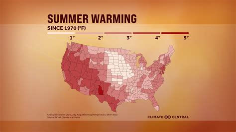 Summer Temperatures: