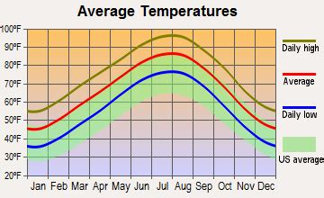 Summertime in Dallas: Heat and Humidity