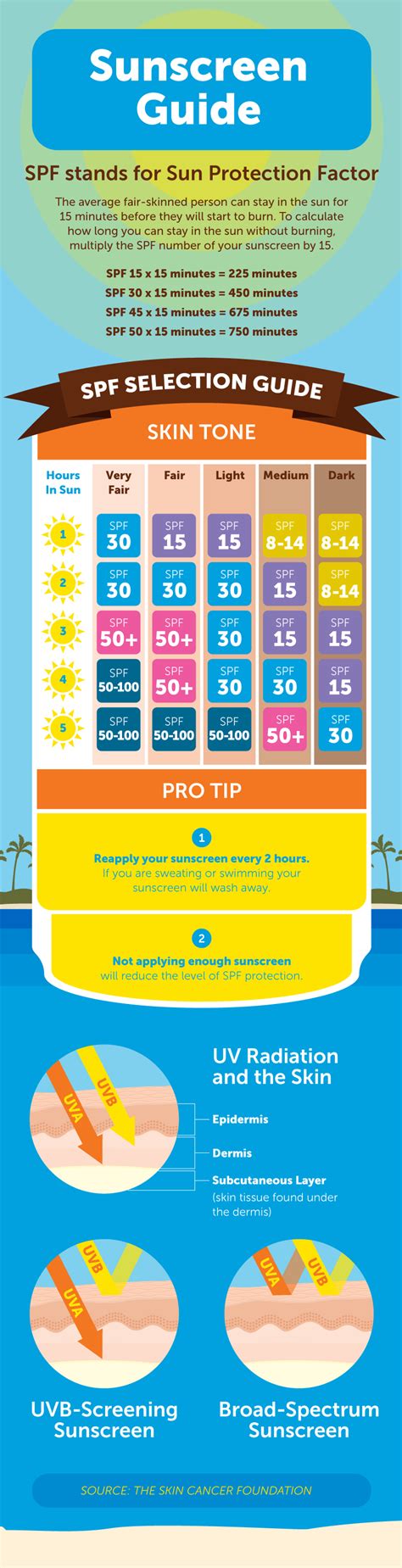 Sun Safety: The Essential Guide to Sunscreen