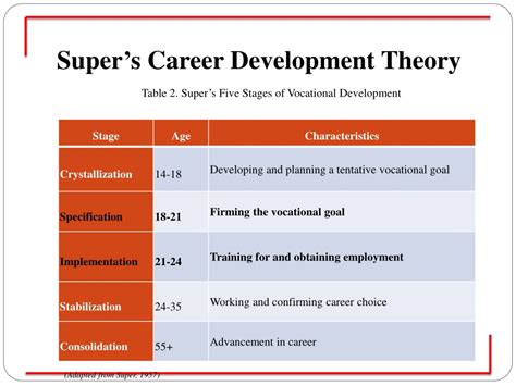 Super S Career Development Theory