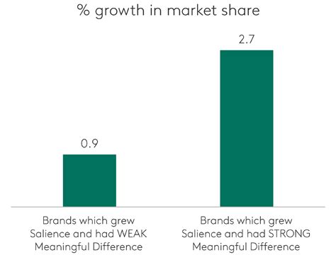 Supercharges Growth: