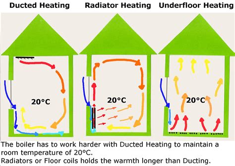 Superior Heat Distribution: