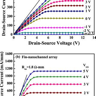 Superlative Drain-Source Voltage: