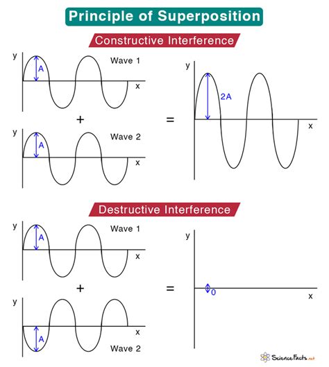 Superposition: