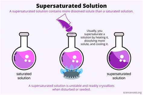 Supersaturation 32 Lab Answers Doc