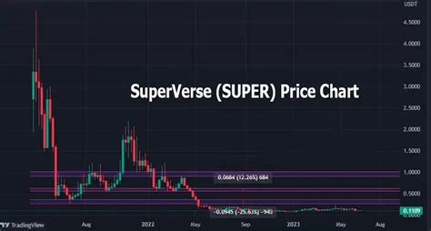 Superverse Crypto Price Prediction: 2023-2032