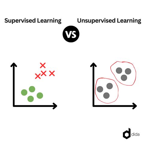 Supervised Learning vs. Unsupervised Learning