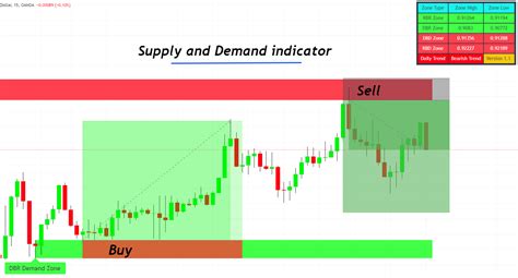 Supply And Demand Indicator Sierra Chart