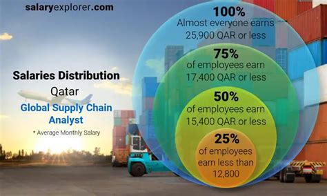 Supply Chain Analyst Salary: How to Earn Six Figures in 2023