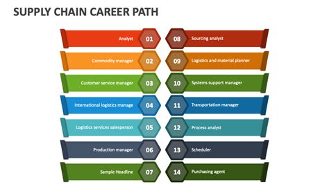 Supply Chain Career