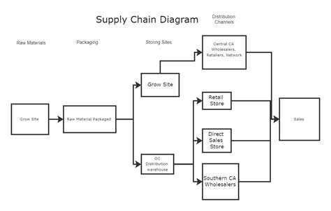 Supply Chain Diagram Template