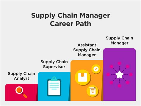 Supply Chain Management Career Path