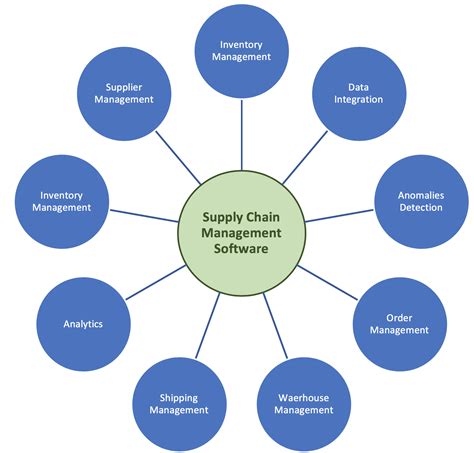 Supply Chain Management Software Solutions In The Forest 2 Kindle Editon