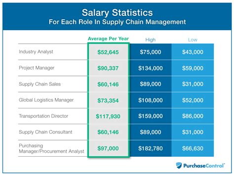 Supply Chain Manager Salary: $100K+ in 2023 [Ultimate Guide]