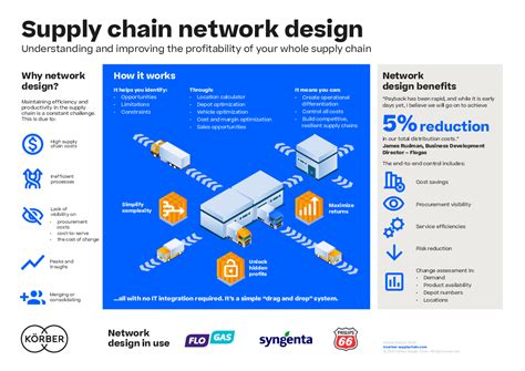 Supply Chain Network Design Understanding the Optimization behind Supply Chain Design Projects Doc