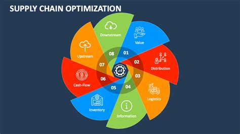 Supply Chain Optimization: