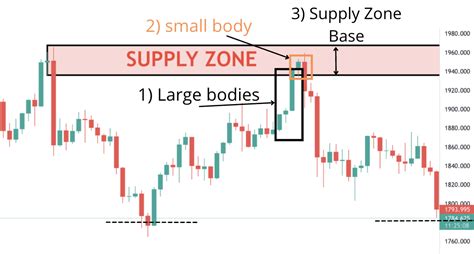 Supply zones