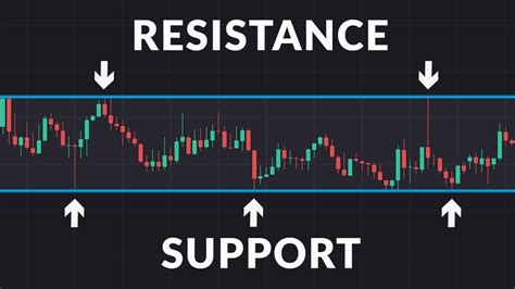 Support and Resistance Trading: The Ultimate Guide to 2025