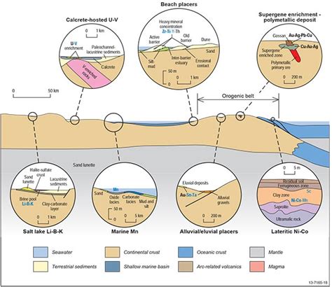 Surface Deposits: