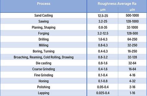 Surface Roughness Ra Chart