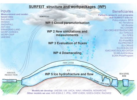 Surfeit PDF