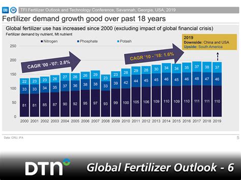 Surge in Global Fertilizer Demand