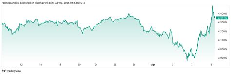 Surging 10-Year Treasury Yields Raise Concerns