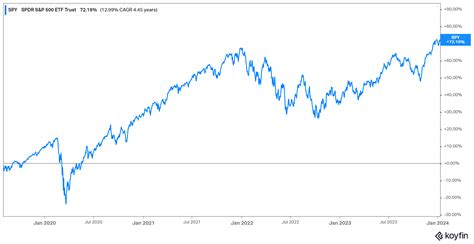 Surging After Dark: A Comprehensive Analysis of SPY Performance