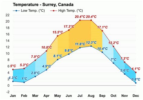 Surrey's Climate: An Overview