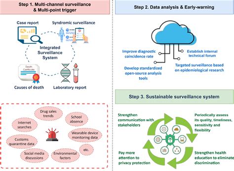 Surveillance and Early Detection: