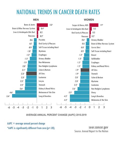 Survival Rates by Age