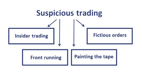 Suspicious Trading Patterns: