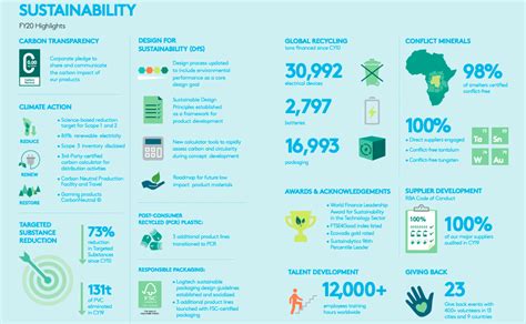 Sustainability Highlights: