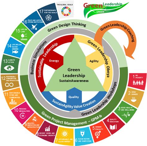 Sustainability Leadership: A Model for Green Building