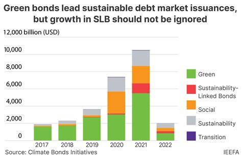 Sustainability Linked Bonds: A Guide to Enhancing Corporate Responsibility and Driving Growth