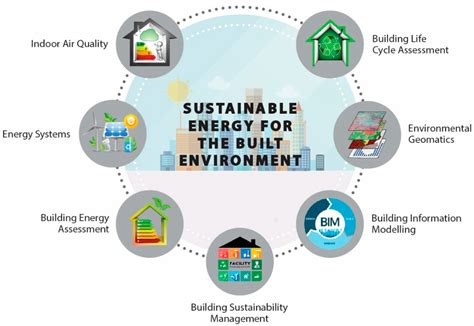 Sustainability in the Built Environment Sector