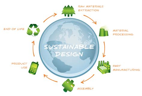 Sustainable Design: