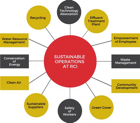 Sustainable Operations