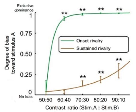 Sustained Dominance: