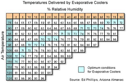 Swamp Cooler Effectiveness Chart