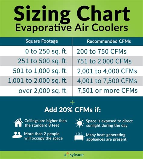 Swamp Cooler Sizing Chart