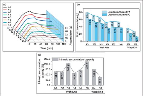 Sweat and Moisture Management: