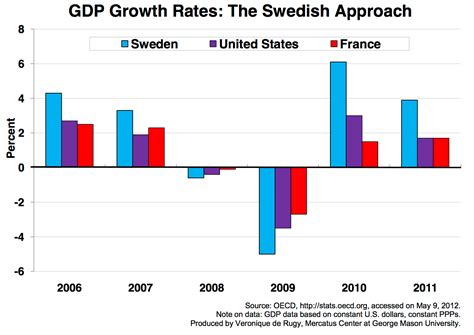 Sweden GDP vs India: A Tale of Two Economies