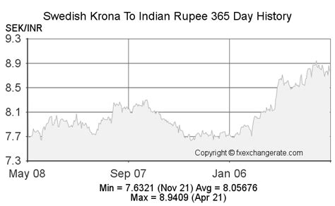 Swedish Krona to INR: A Comprehensive Guide (2023)