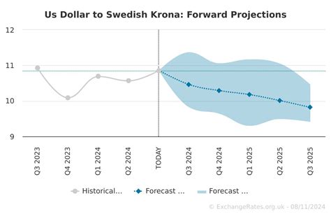 Swedish Krona to USD: A Comprehensive Analysis