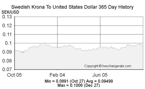 Swedish Krona to United States Dollar: Understanding the Currency Exchange