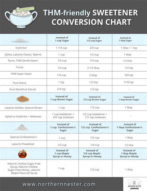 Sweetener Conversion Chart Thm