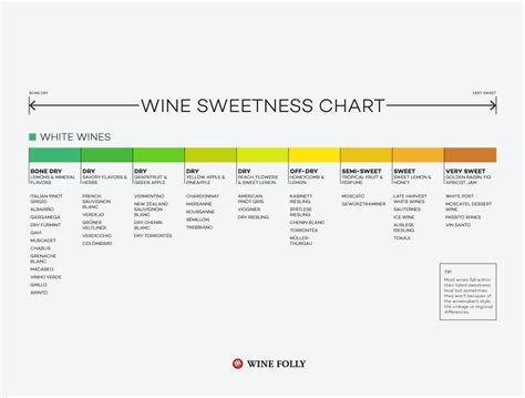Sweetness Chart For Wine