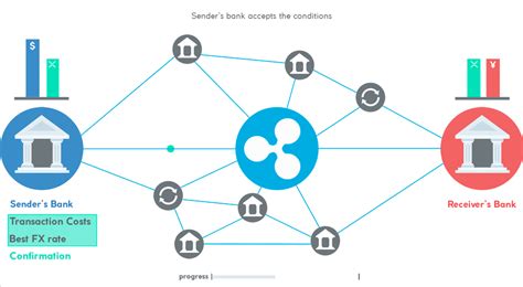 Swift and Ripple: A Synergistic Partnership Redefining Financial Transactions