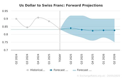 Swiss Franc to US Dollar: Exchange Rate Analysis and Trading Strategies